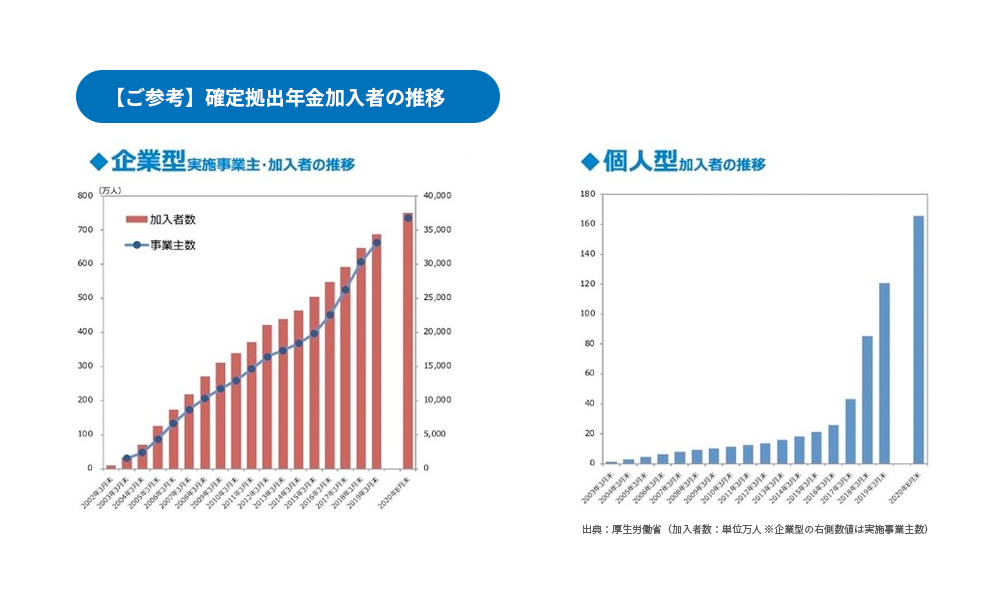 確定拠出年金加入者の推移